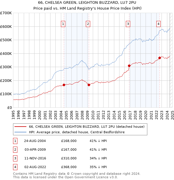 66, CHELSEA GREEN, LEIGHTON BUZZARD, LU7 2PU: Price paid vs HM Land Registry's House Price Index