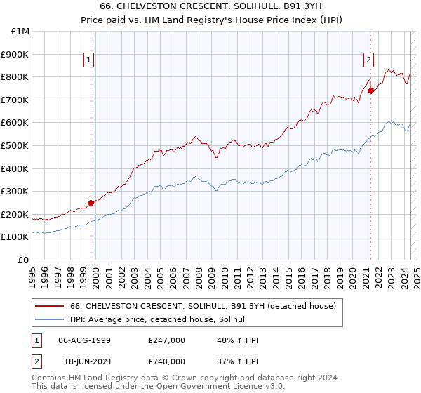 66, CHELVESTON CRESCENT, SOLIHULL, B91 3YH: Price paid vs HM Land Registry's House Price Index