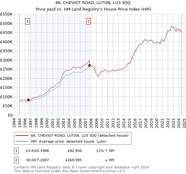 66, CHEVIOT ROAD, LUTON, LU3 3DQ: Price paid vs HM Land Registry's House Price Index