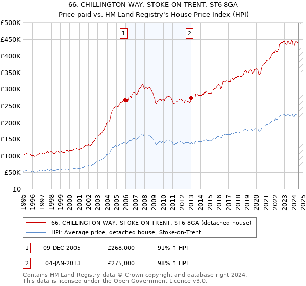 66, CHILLINGTON WAY, STOKE-ON-TRENT, ST6 8GA: Price paid vs HM Land Registry's House Price Index