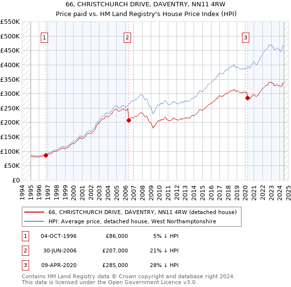 66, CHRISTCHURCH DRIVE, DAVENTRY, NN11 4RW: Price paid vs HM Land Registry's House Price Index