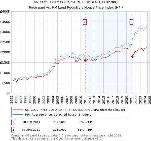 66, CLOS TYN Y COED, SARN, BRIDGEND, CF32 9PQ: Price paid vs HM Land Registry's House Price Index