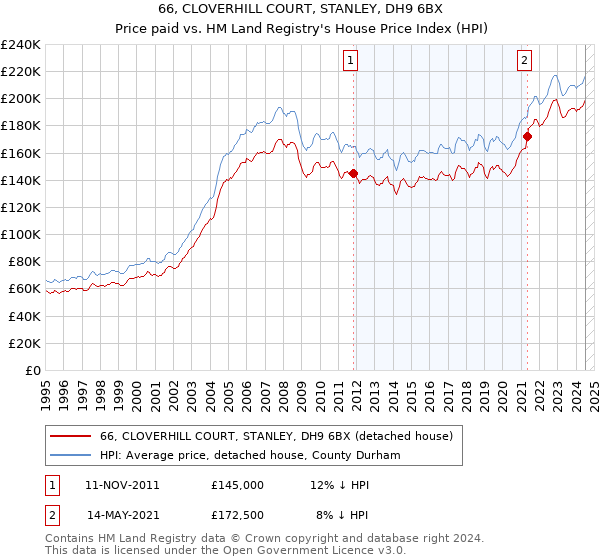 66, CLOVERHILL COURT, STANLEY, DH9 6BX: Price paid vs HM Land Registry's House Price Index