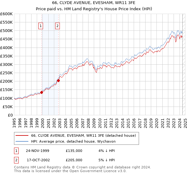 66, CLYDE AVENUE, EVESHAM, WR11 3FE: Price paid vs HM Land Registry's House Price Index