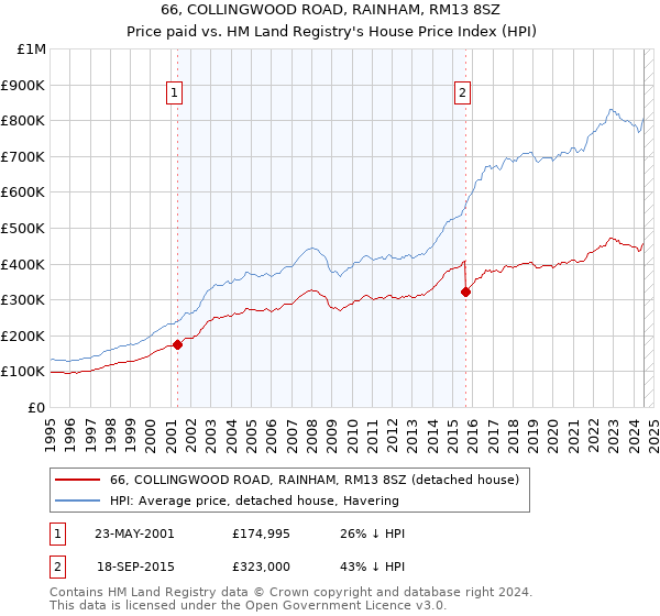 66, COLLINGWOOD ROAD, RAINHAM, RM13 8SZ: Price paid vs HM Land Registry's House Price Index