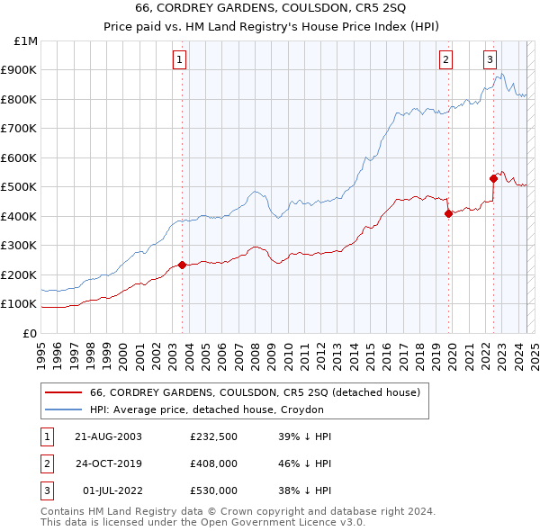 66, CORDREY GARDENS, COULSDON, CR5 2SQ: Price paid vs HM Land Registry's House Price Index