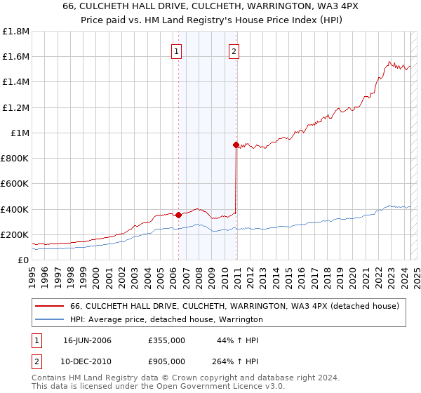 66, CULCHETH HALL DRIVE, CULCHETH, WARRINGTON, WA3 4PX: Price paid vs HM Land Registry's House Price Index