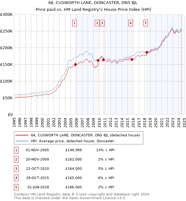 66, CUSWORTH LANE, DONCASTER, DN5 8JL: Price paid vs HM Land Registry's House Price Index