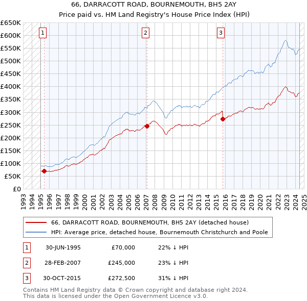 66, DARRACOTT ROAD, BOURNEMOUTH, BH5 2AY: Price paid vs HM Land Registry's House Price Index