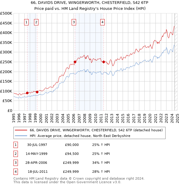 66, DAVIDS DRIVE, WINGERWORTH, CHESTERFIELD, S42 6TP: Price paid vs HM Land Registry's House Price Index