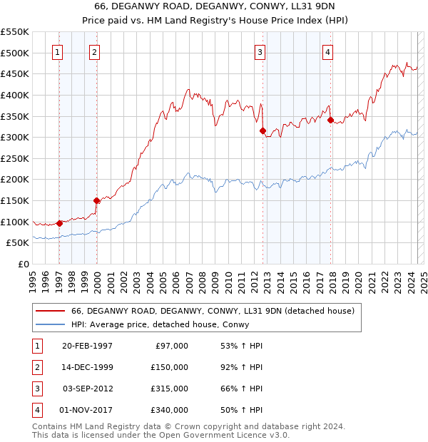 66, DEGANWY ROAD, DEGANWY, CONWY, LL31 9DN: Price paid vs HM Land Registry's House Price Index