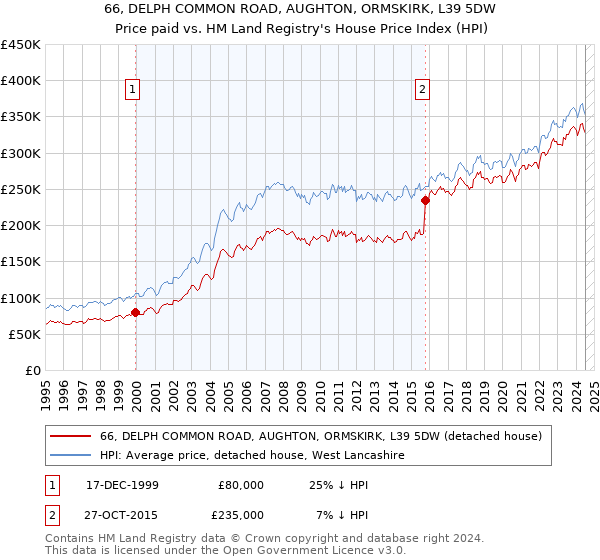 66, DELPH COMMON ROAD, AUGHTON, ORMSKIRK, L39 5DW: Price paid vs HM Land Registry's House Price Index