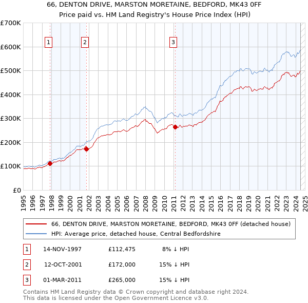 66, DENTON DRIVE, MARSTON MORETAINE, BEDFORD, MK43 0FF: Price paid vs HM Land Registry's House Price Index