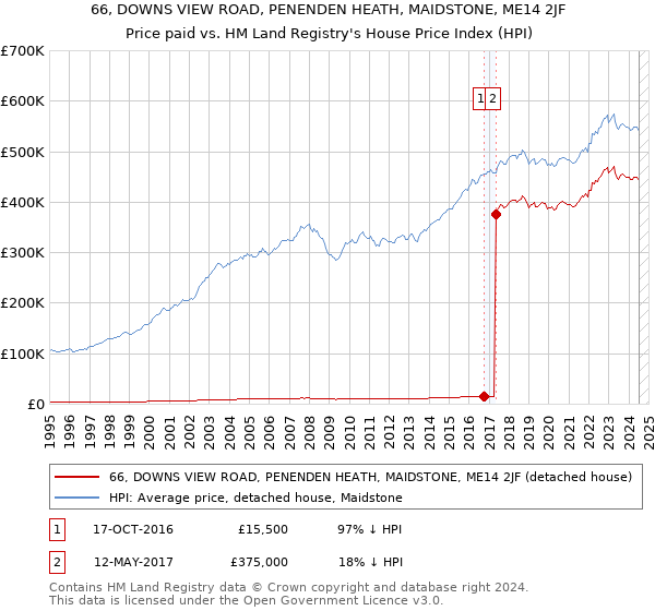 66, DOWNS VIEW ROAD, PENENDEN HEATH, MAIDSTONE, ME14 2JF: Price paid vs HM Land Registry's House Price Index