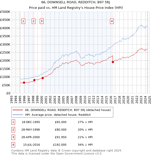 66, DOWNSELL ROAD, REDDITCH, B97 5RJ: Price paid vs HM Land Registry's House Price Index