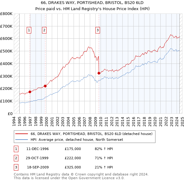 66, DRAKES WAY, PORTISHEAD, BRISTOL, BS20 6LD: Price paid vs HM Land Registry's House Price Index