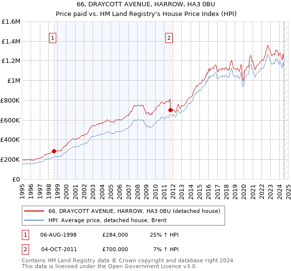 66, DRAYCOTT AVENUE, HARROW, HA3 0BU: Price paid vs HM Land Registry's House Price Index