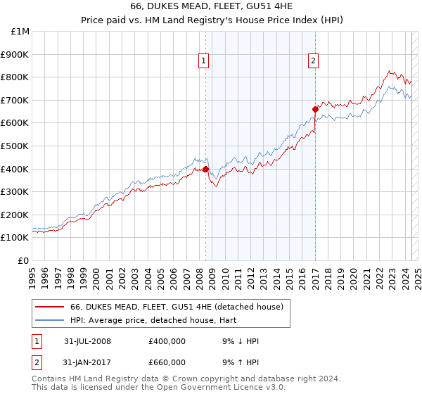 66, DUKES MEAD, FLEET, GU51 4HE: Price paid vs HM Land Registry's House Price Index