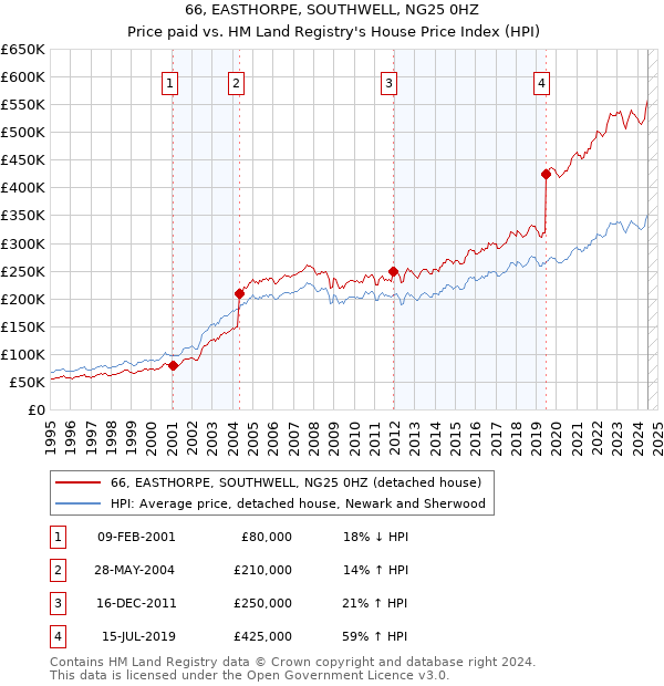 66, EASTHORPE, SOUTHWELL, NG25 0HZ: Price paid vs HM Land Registry's House Price Index