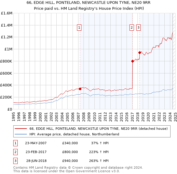 66, EDGE HILL, PONTELAND, NEWCASTLE UPON TYNE, NE20 9RR: Price paid vs HM Land Registry's House Price Index