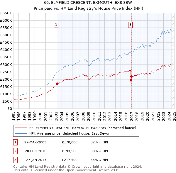 66, ELMFIELD CRESCENT, EXMOUTH, EX8 3BW: Price paid vs HM Land Registry's House Price Index