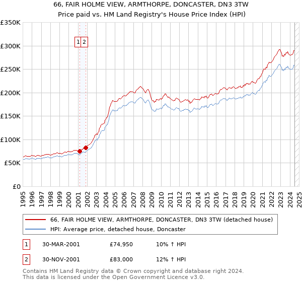 66, FAIR HOLME VIEW, ARMTHORPE, DONCASTER, DN3 3TW: Price paid vs HM Land Registry's House Price Index