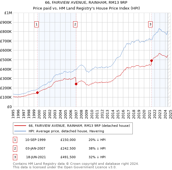 66, FAIRVIEW AVENUE, RAINHAM, RM13 9RP: Price paid vs HM Land Registry's House Price Index