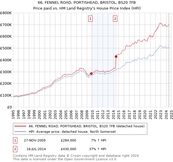 66, FENNEL ROAD, PORTISHEAD, BRISTOL, BS20 7FB: Price paid vs HM Land Registry's House Price Index