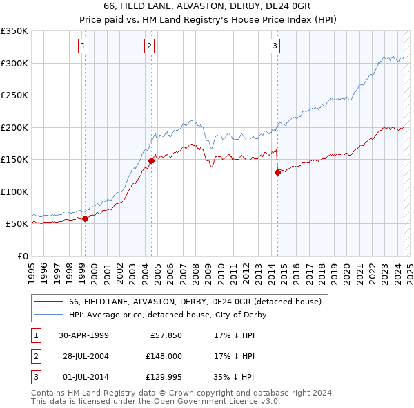 66, FIELD LANE, ALVASTON, DERBY, DE24 0GR: Price paid vs HM Land Registry's House Price Index