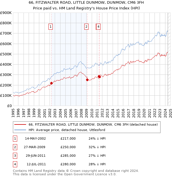 66, FITZWALTER ROAD, LITTLE DUNMOW, DUNMOW, CM6 3FH: Price paid vs HM Land Registry's House Price Index