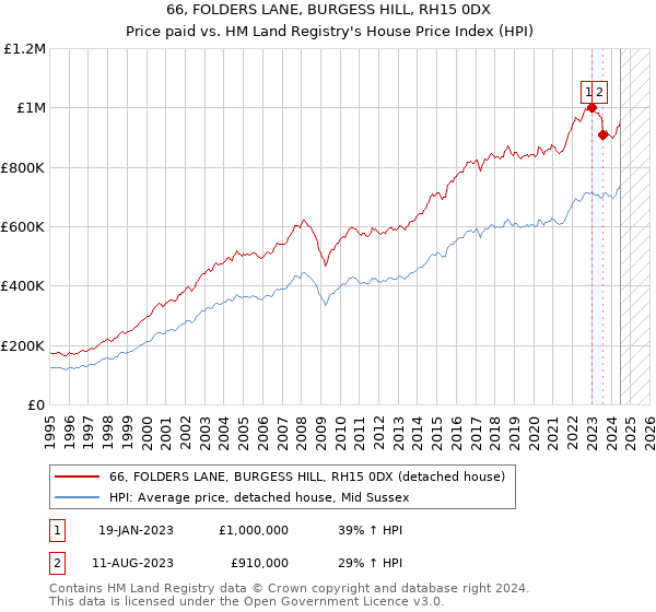 66, FOLDERS LANE, BURGESS HILL, RH15 0DX: Price paid vs HM Land Registry's House Price Index