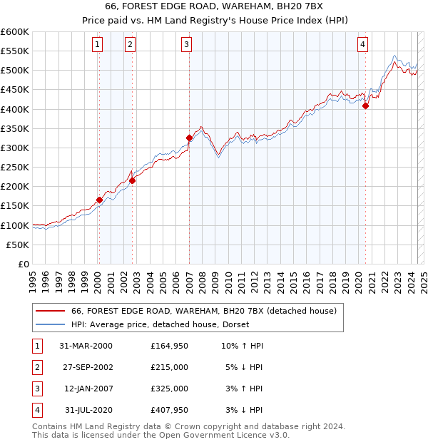 66, FOREST EDGE ROAD, WAREHAM, BH20 7BX: Price paid vs HM Land Registry's House Price Index