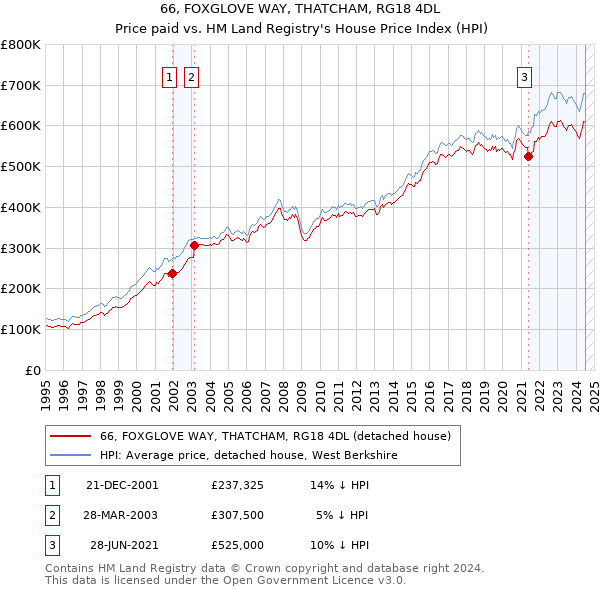 66, FOXGLOVE WAY, THATCHAM, RG18 4DL: Price paid vs HM Land Registry's House Price Index