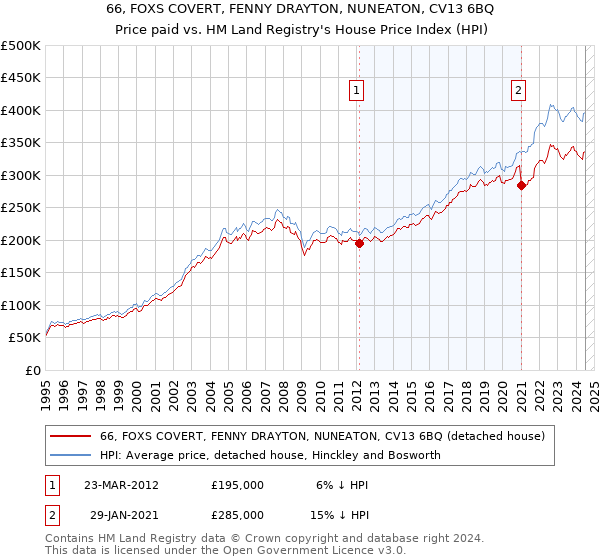 66, FOXS COVERT, FENNY DRAYTON, NUNEATON, CV13 6BQ: Price paid vs HM Land Registry's House Price Index