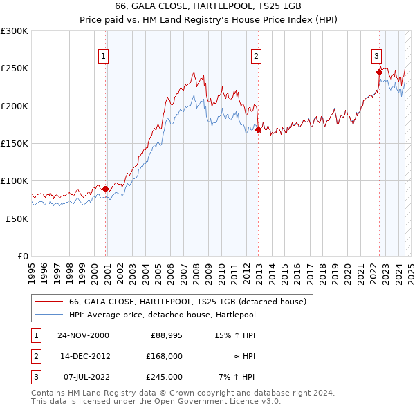 66, GALA CLOSE, HARTLEPOOL, TS25 1GB: Price paid vs HM Land Registry's House Price Index