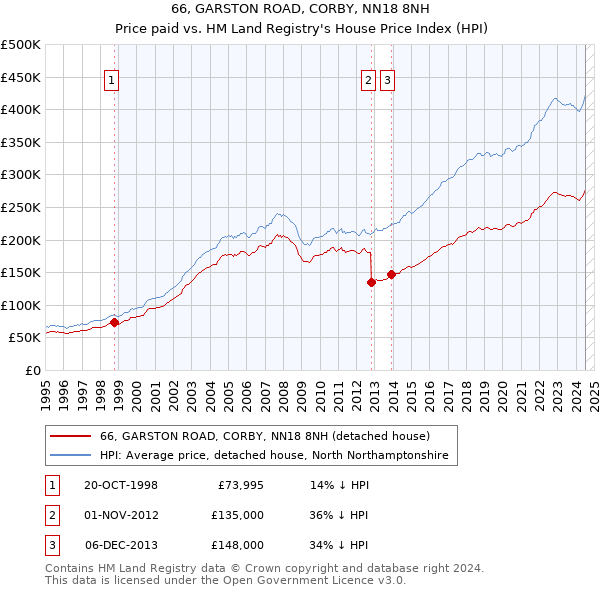 66, GARSTON ROAD, CORBY, NN18 8NH: Price paid vs HM Land Registry's House Price Index