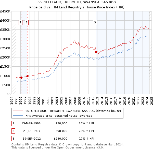 66, GELLI AUR, TREBOETH, SWANSEA, SA5 9DG: Price paid vs HM Land Registry's House Price Index