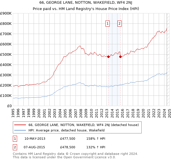 66, GEORGE LANE, NOTTON, WAKEFIELD, WF4 2NJ: Price paid vs HM Land Registry's House Price Index