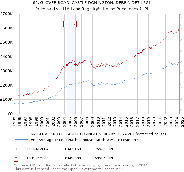 66, GLOVER ROAD, CASTLE DONINGTON, DERBY, DE74 2GL: Price paid vs HM Land Registry's House Price Index