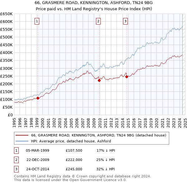 66, GRASMERE ROAD, KENNINGTON, ASHFORD, TN24 9BG: Price paid vs HM Land Registry's House Price Index