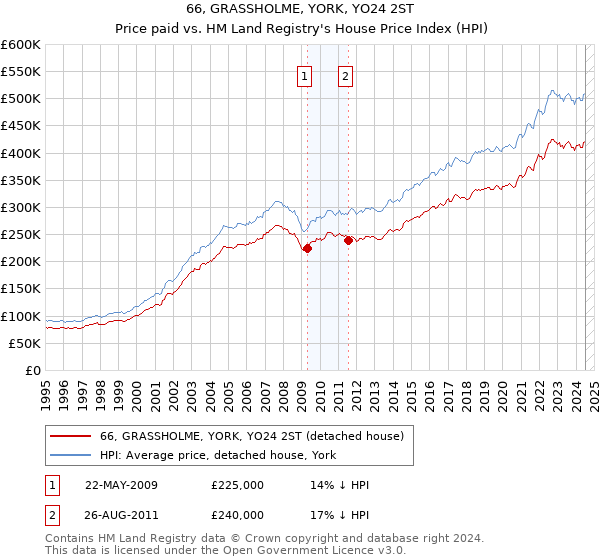 66, GRASSHOLME, YORK, YO24 2ST: Price paid vs HM Land Registry's House Price Index