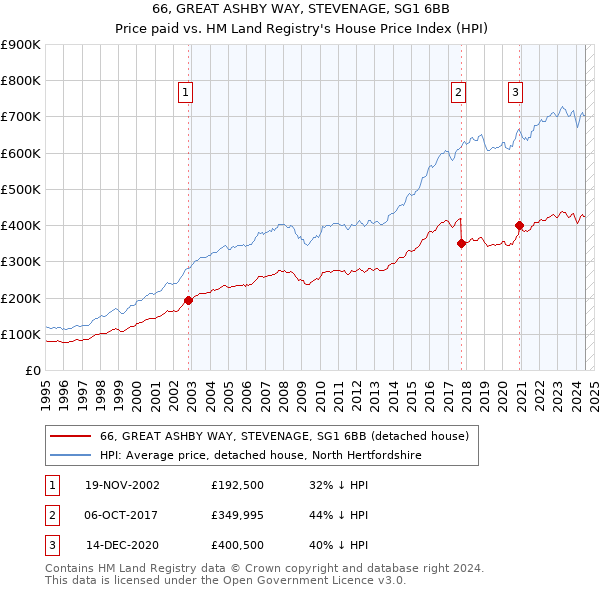 66, GREAT ASHBY WAY, STEVENAGE, SG1 6BB: Price paid vs HM Land Registry's House Price Index