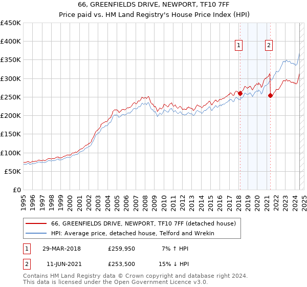 66, GREENFIELDS DRIVE, NEWPORT, TF10 7FF: Price paid vs HM Land Registry's House Price Index