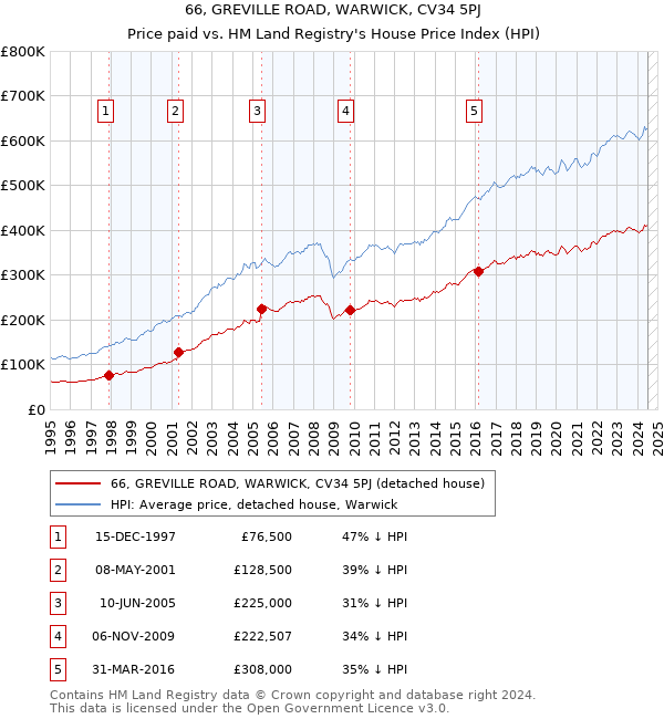 66, GREVILLE ROAD, WARWICK, CV34 5PJ: Price paid vs HM Land Registry's House Price Index