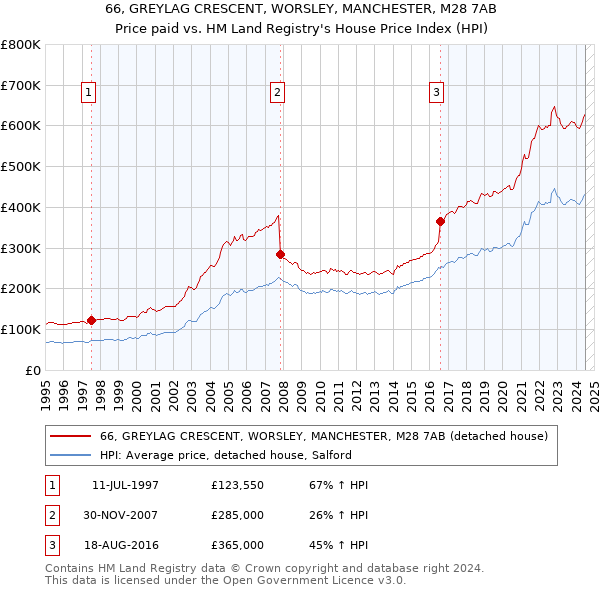 66, GREYLAG CRESCENT, WORSLEY, MANCHESTER, M28 7AB: Price paid vs HM Land Registry's House Price Index