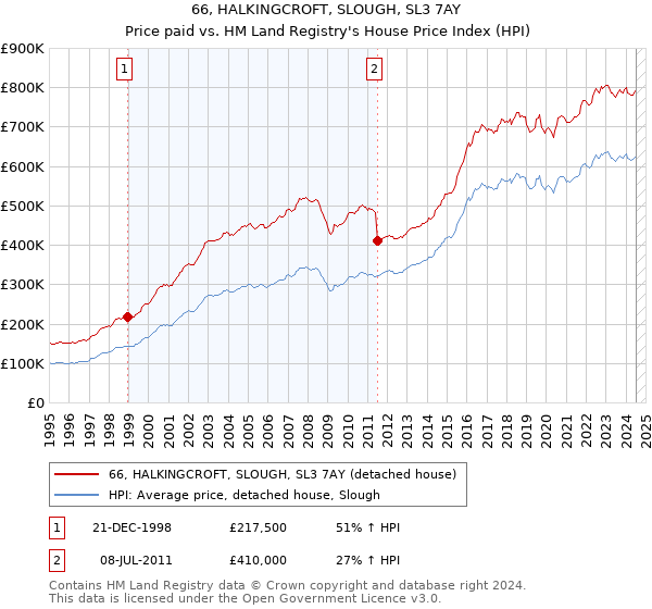 66, HALKINGCROFT, SLOUGH, SL3 7AY: Price paid vs HM Land Registry's House Price Index