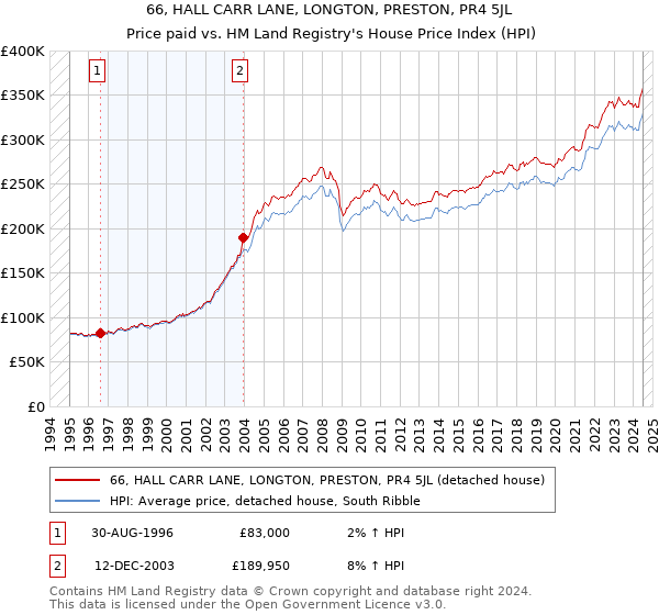 66, HALL CARR LANE, LONGTON, PRESTON, PR4 5JL: Price paid vs HM Land Registry's House Price Index