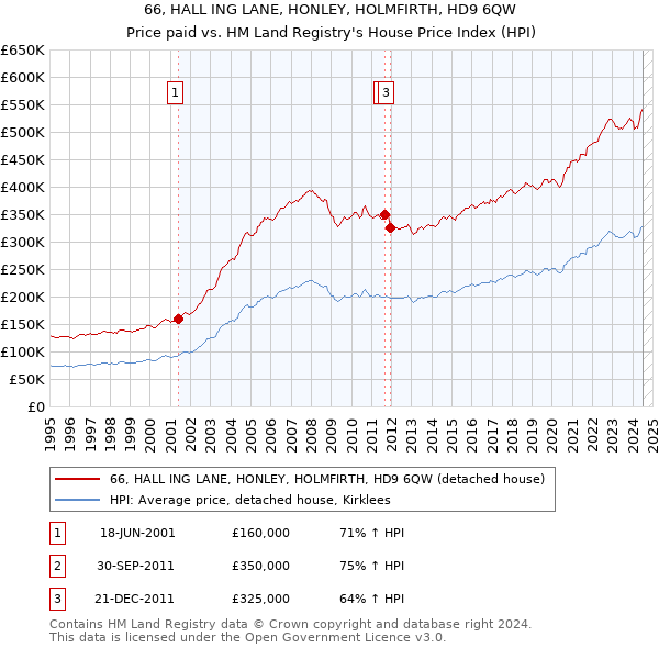 66, HALL ING LANE, HONLEY, HOLMFIRTH, HD9 6QW: Price paid vs HM Land Registry's House Price Index