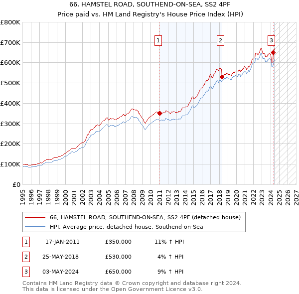 66, HAMSTEL ROAD, SOUTHEND-ON-SEA, SS2 4PF: Price paid vs HM Land Registry's House Price Index