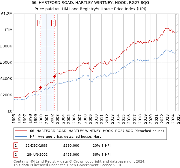 66, HARTFORD ROAD, HARTLEY WINTNEY, HOOK, RG27 8QG: Price paid vs HM Land Registry's House Price Index